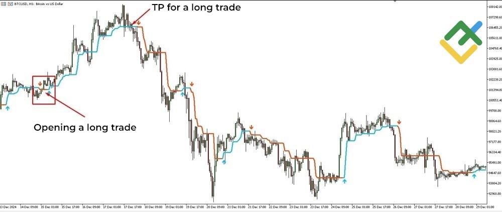 LiteFinance: Conditions to BUY Using the Half Trend Indicator