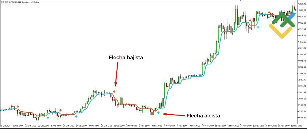 LiteFinance: Flechas y su significado