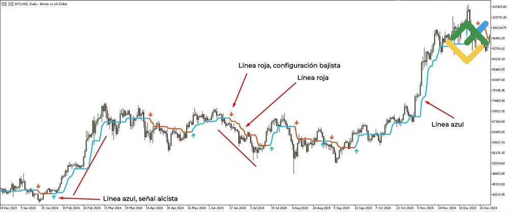 LiteFinance: Cómo funciona el indicador Half Trend