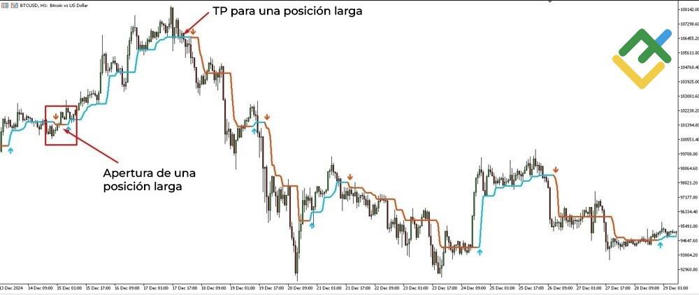 LiteFinance: Condiciones para comprar al usar el indicador Half Trend