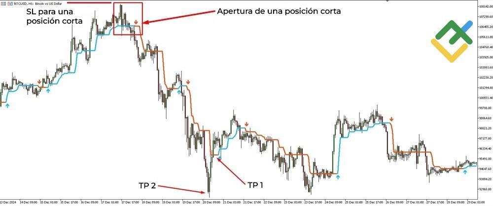 LiteFinance: Condiciones de venta al usar el indicador Half Trend