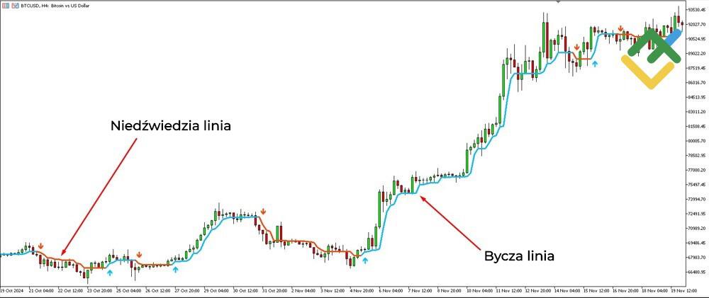 LiteForex: Linia wskaźnika Half Trend