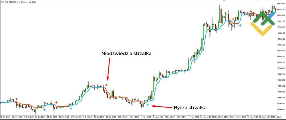 LiteForex: Strzałki i ich znaczenie