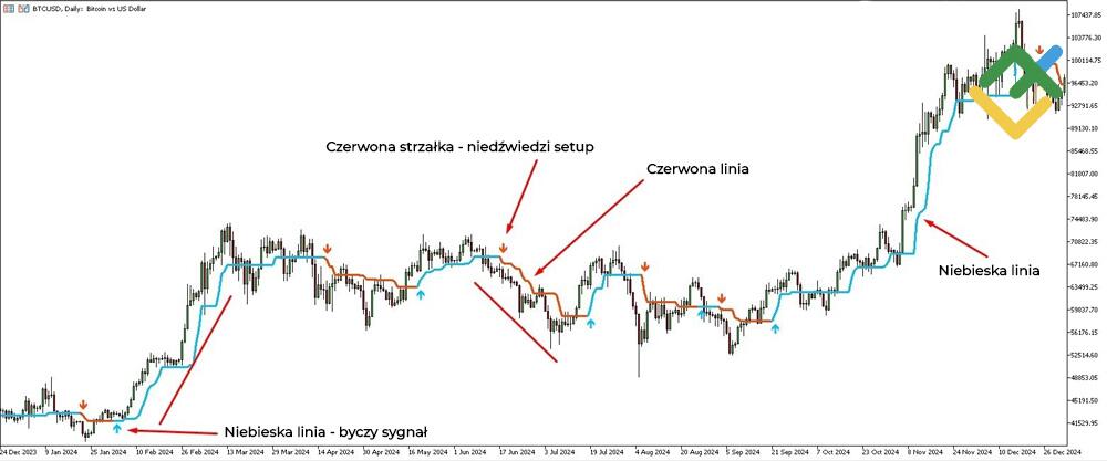 LiteForex: Jak działa wskaźnik Half Trend