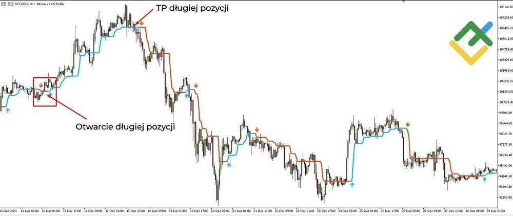 LiteForex: Warunki do KUPNA w oparciu o wskaźnik Half Trend