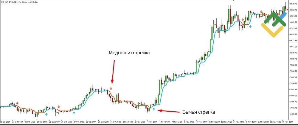 LiteFinance: Стрелки и их значение