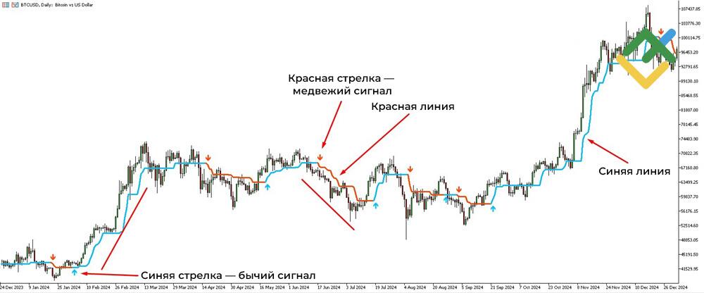 LiteFinance: Как работает индикатор Half Trend
