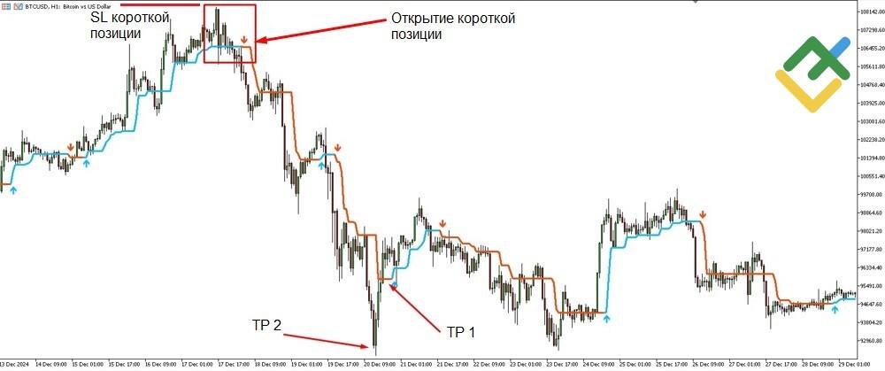 LiteFinance: Условия для продажи с использованием индикатора Half Trend