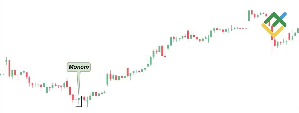LiteFinance: Бычий молот