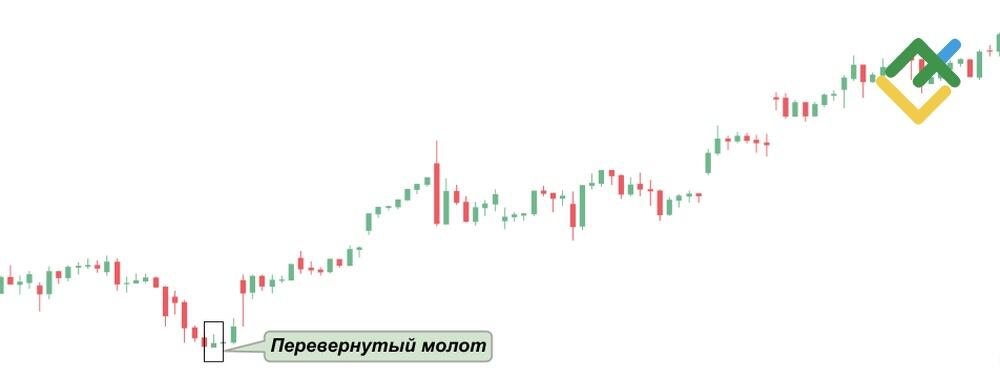LiteFinance: Перевернутый молот