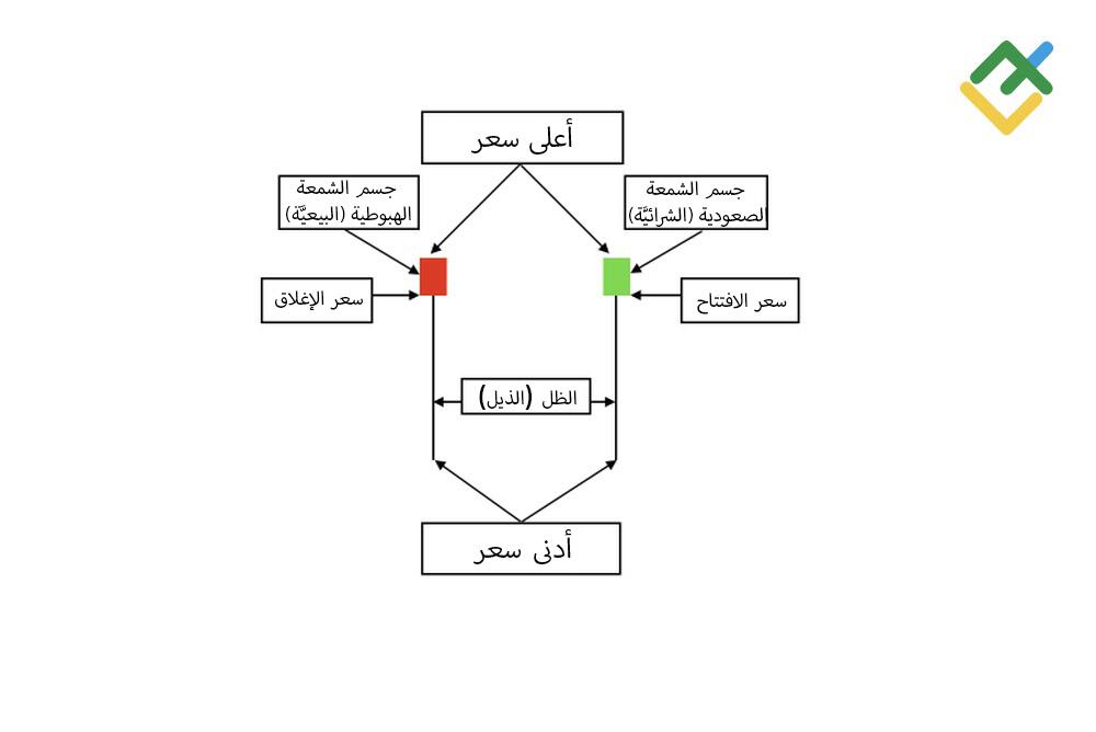 LiteFinance: مكوِّنات شمعة المطرقة