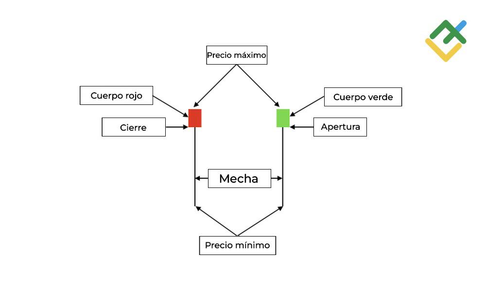 LiteFinance: Estructura de la vela Martillo
