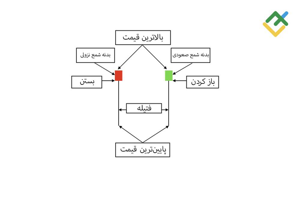 لایت فایننس: اجزای شمعدان چکشی