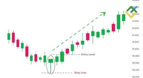 Was ist ein Candlestick Hammer-Muster?