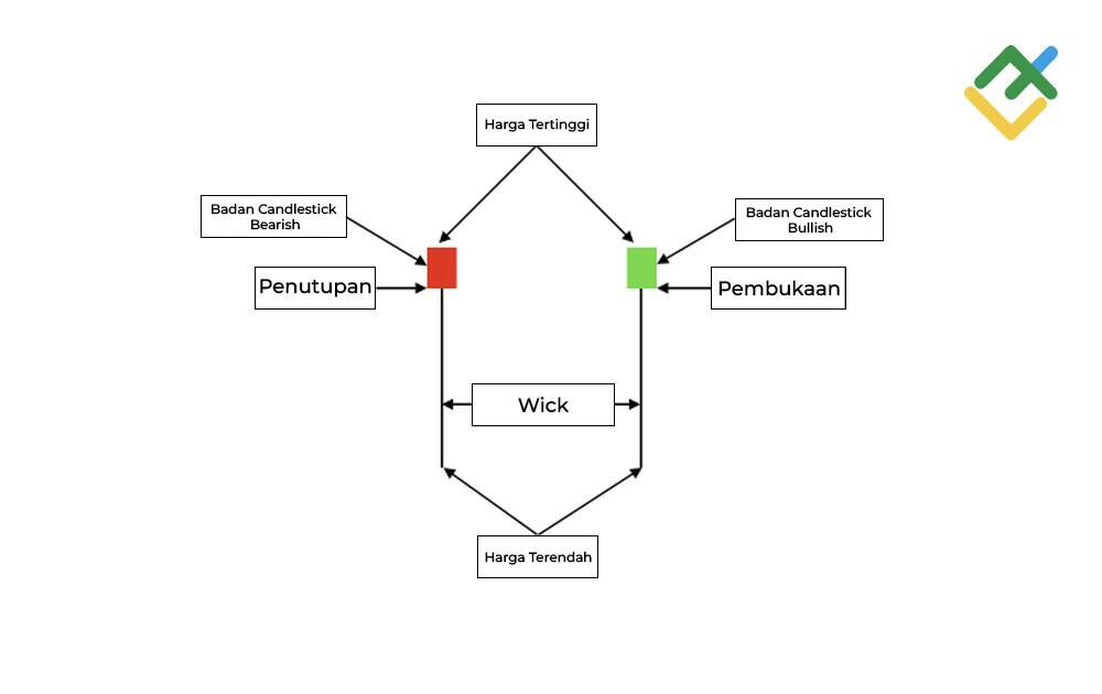 LiteFinance: Komponen Candlestick Hammer