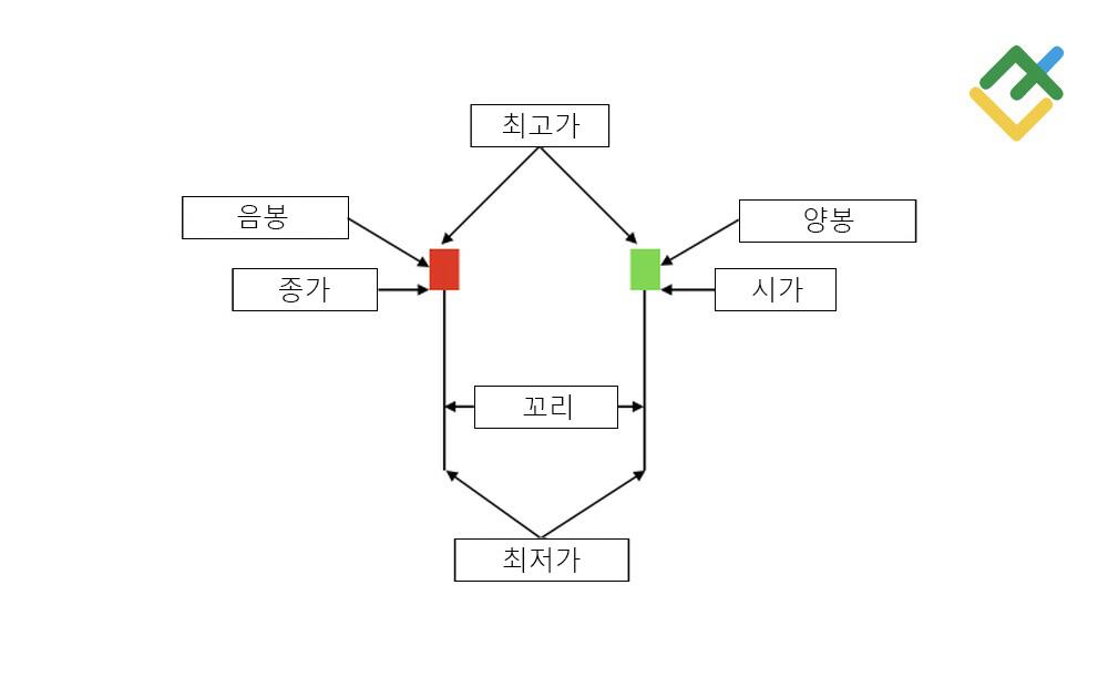 라이트파이낸스: 망치형 캔들의 구조