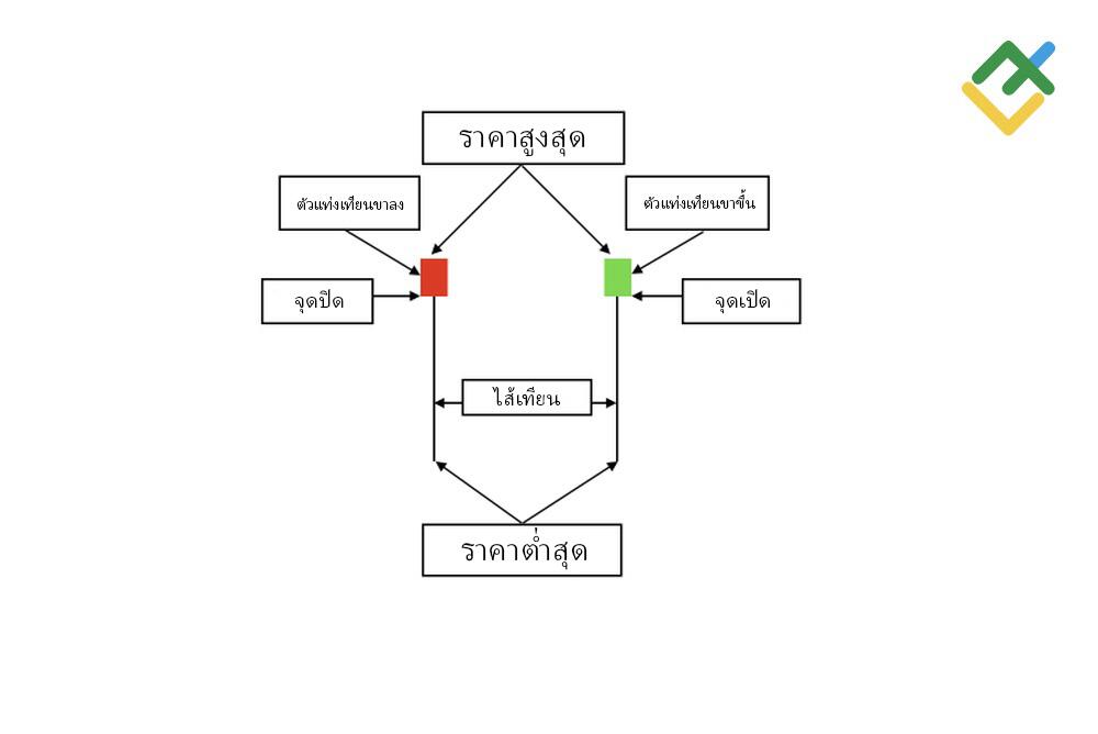 LiteFinance: ส่วนประกอบของแท่งเทียน Hammer