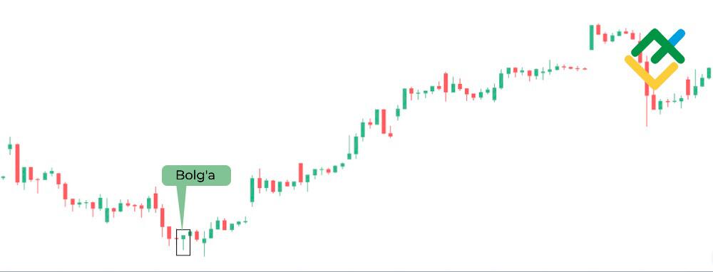 LiteFinance: Buqa bolg‘asi