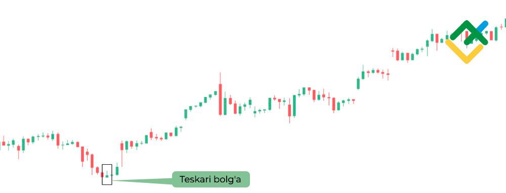 LiteFinance: Teskari bolg'a