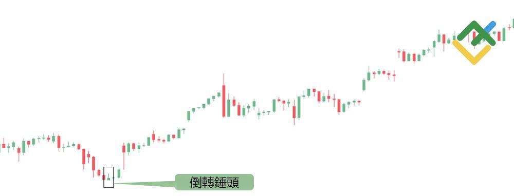 萊特金融: 倒轉錘頭