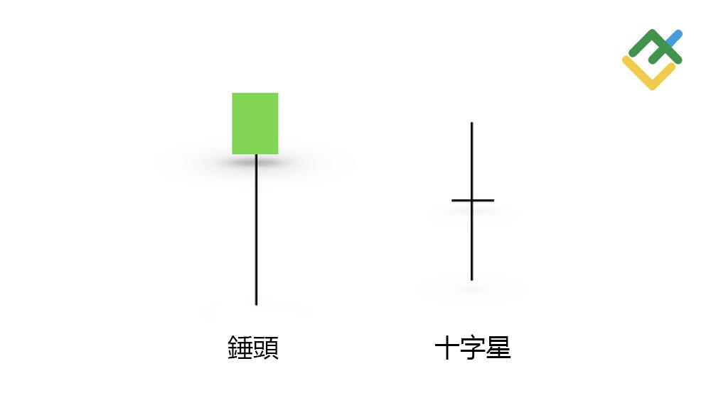 萊特金融: 錘頭 vs 十字星