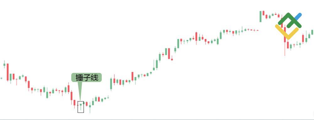 LiteFinance: 看涨锤子线