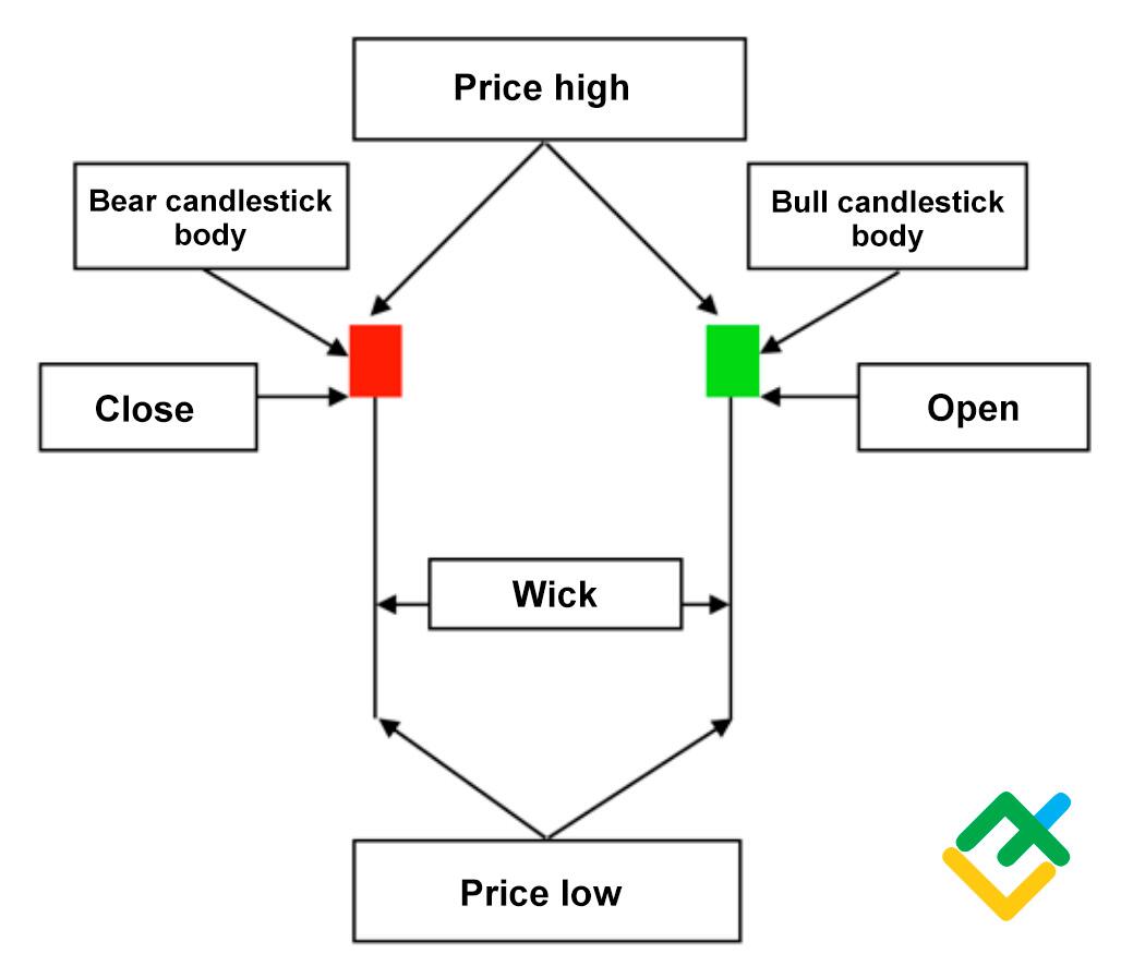 Difference Between Candlestick Pattern and Chart Pattern - Enrich