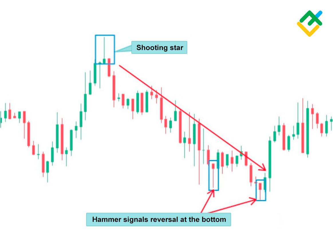 What is a Hammer Candlestick Chart Pattern? LiteFinance