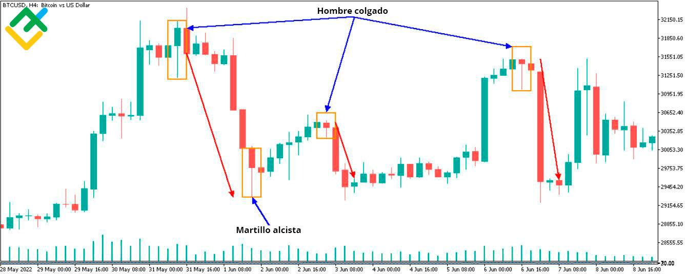 ¿Qué es un Patrón de Vela Martillo? | LiteFinance