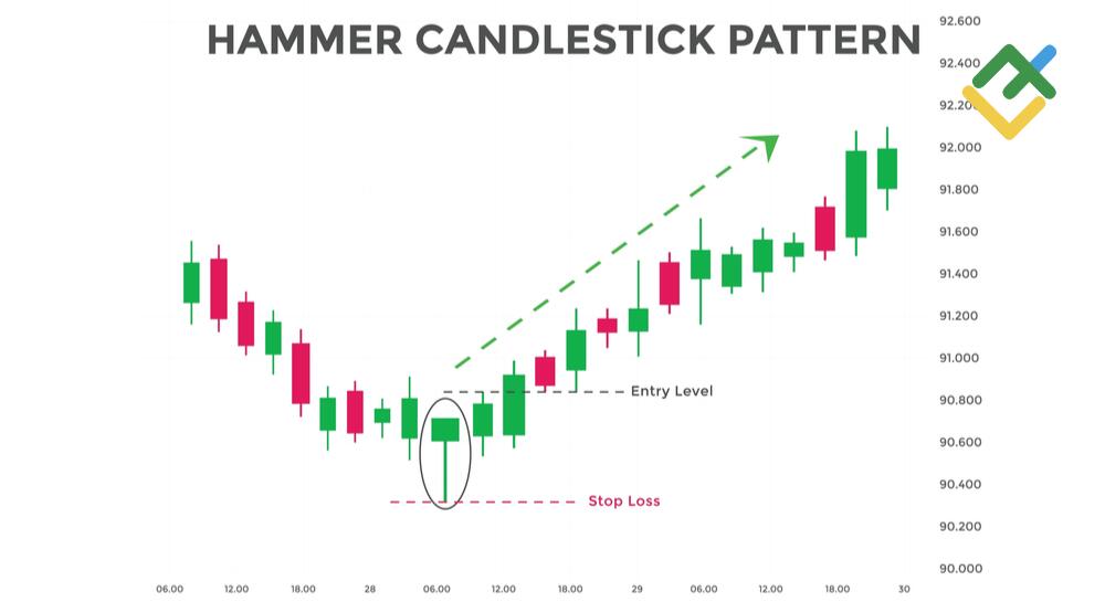 What is a Hammer Candlestick Chart Pattern?