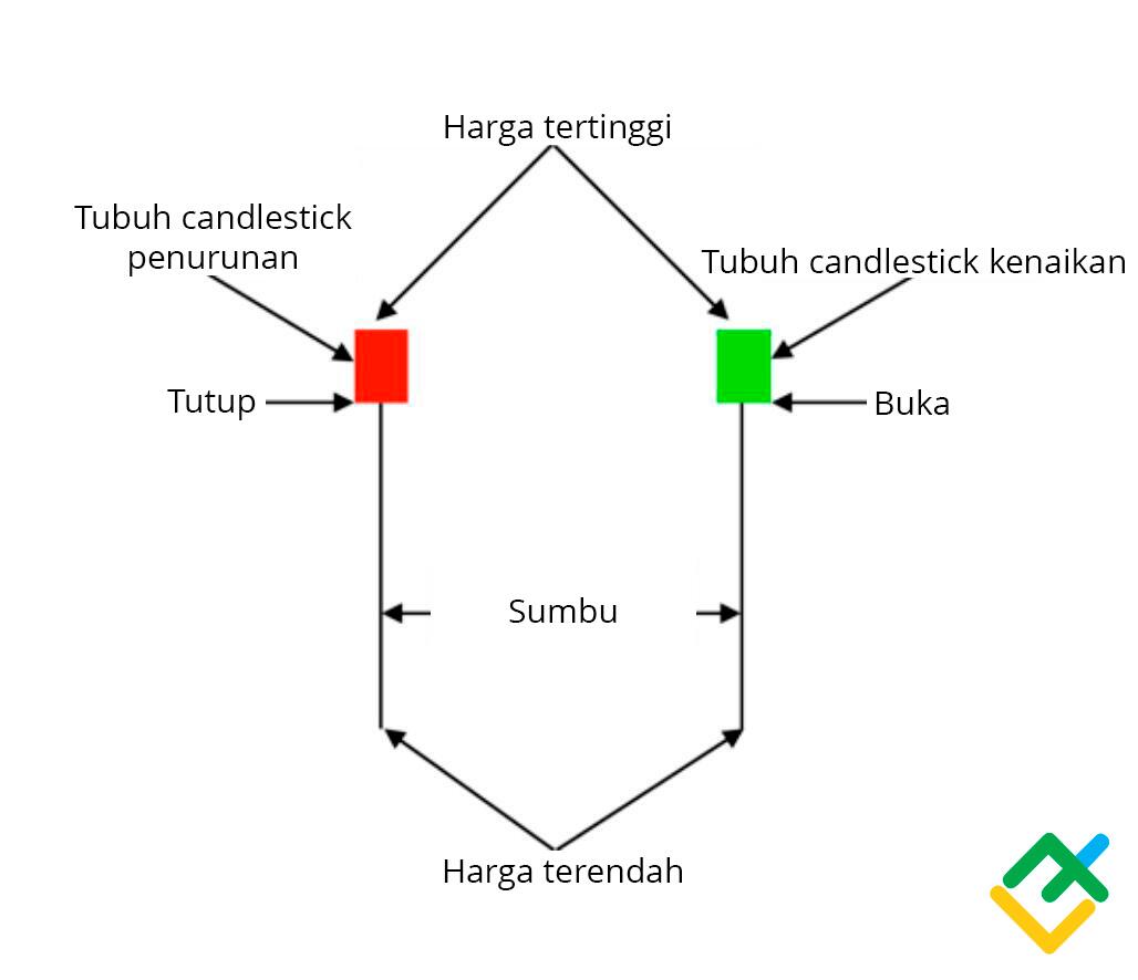 LiteFinance: Apa itu Candlestick Hammer?