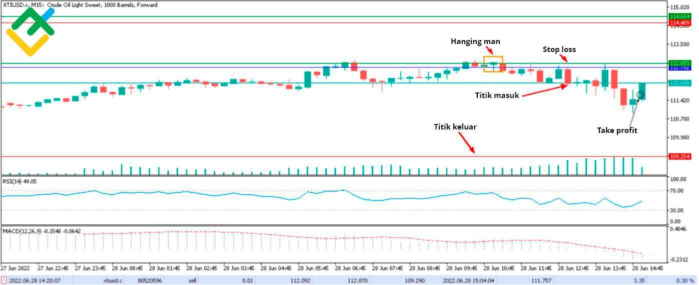 LiteFinance: Contoh 2 – «Hanging Man»