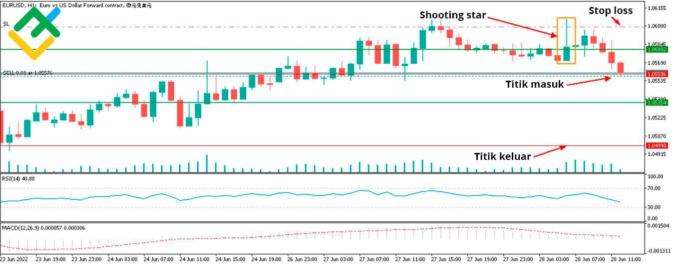 LiteFinance: Contoh 3 – «Shooting Star»