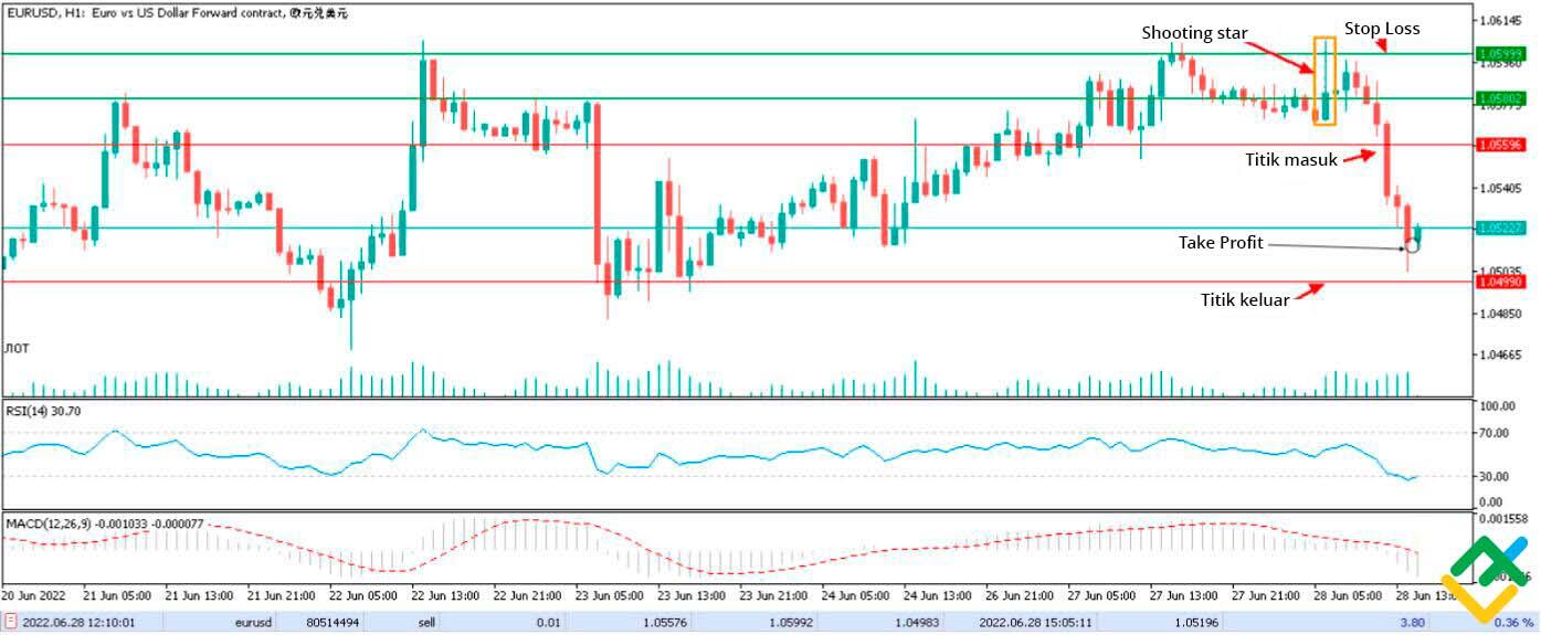 LiteFinance: Contoh 3 – «Shooting Star»