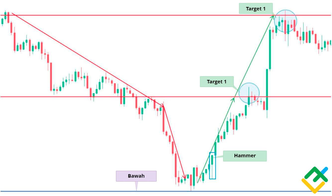 LiteFinance: Bullish Hammer