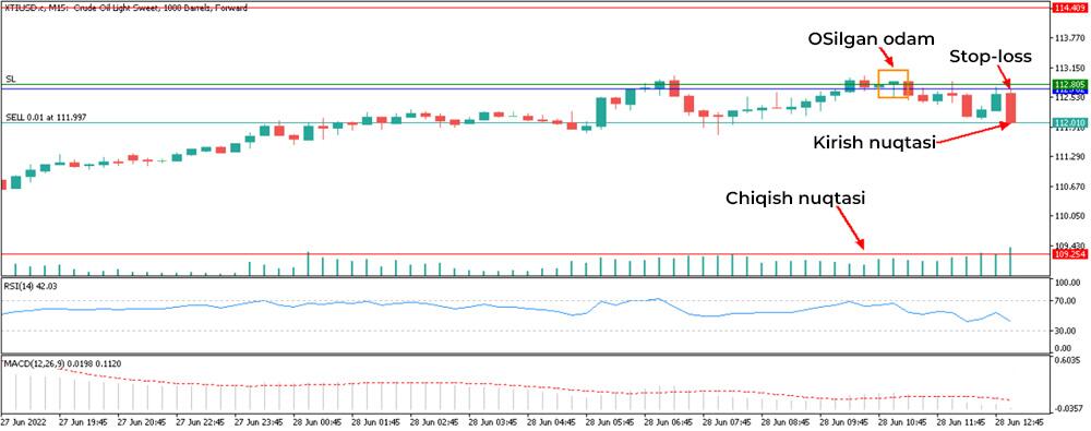 LiteFinance: 2-misol – "osilgan odam/dorga osilgan odam"