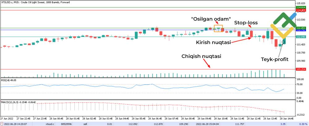 LiteFinance: 2-misol – "osilgan odam/dorga osilgan odam"