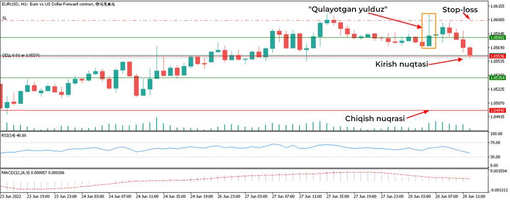 LiteFinance: 3-misol – "qulayotgan yulduz"