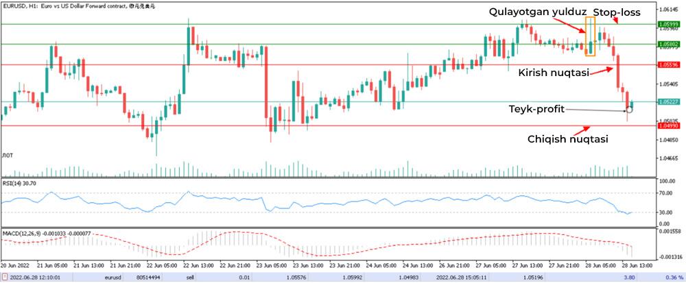 LiteFinance: 3-misol – "qulayotgan yulduz"