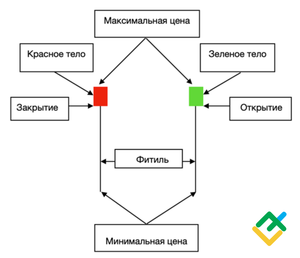 Японская свеча «‎молот»: как торговать и особенности? | LiteFinance