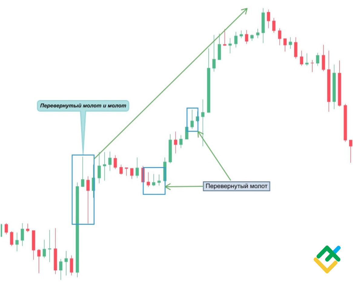 Свеча молот. Перевернутый молот японские свечи. Свеча перевернутый молот в техническом анализе. Паттерн перевернутый молот. Перевернутый молот в трейдинге.