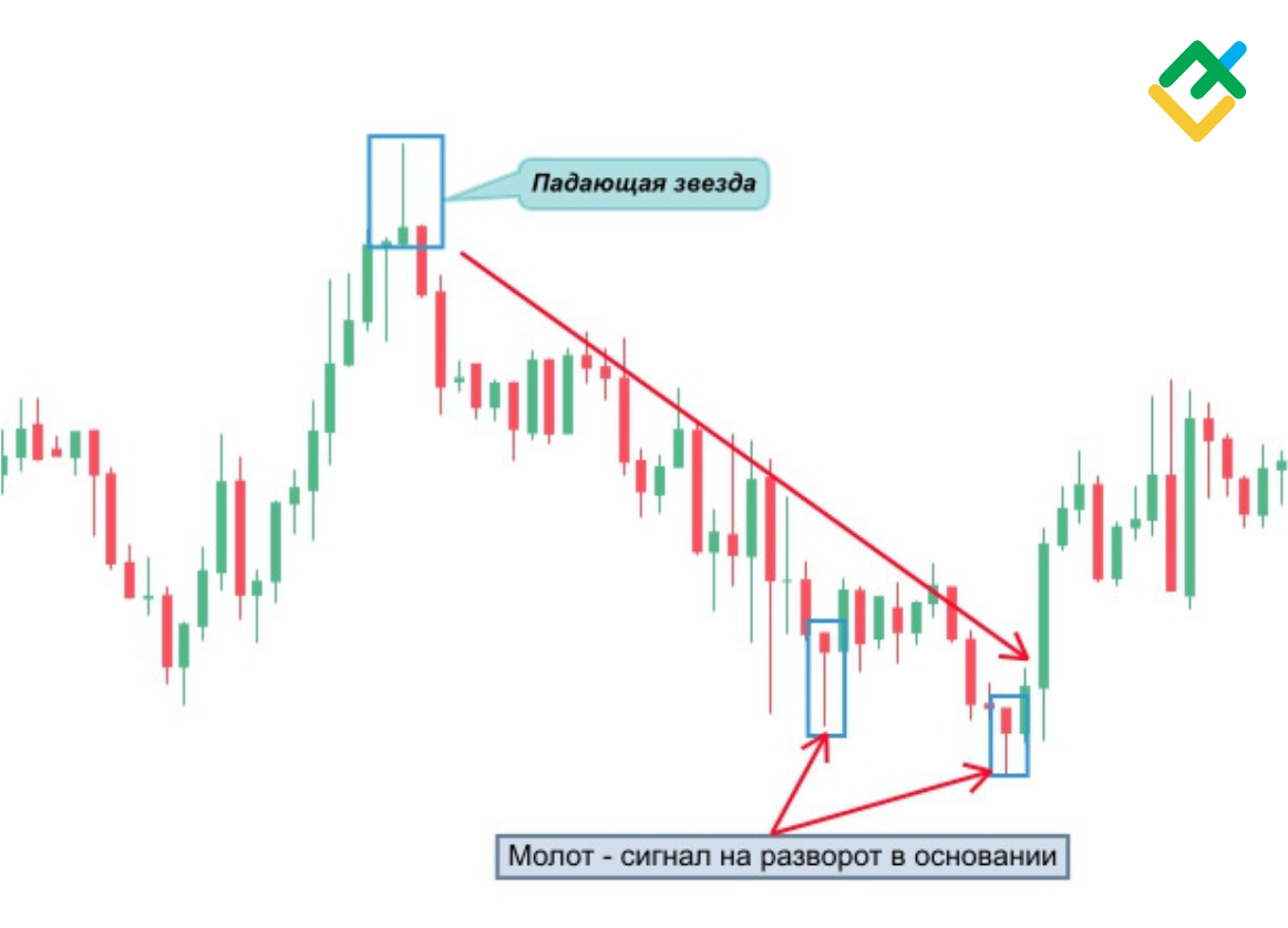 Японская свеча «‎молот»: как торговать и особенности? | LiteFinance