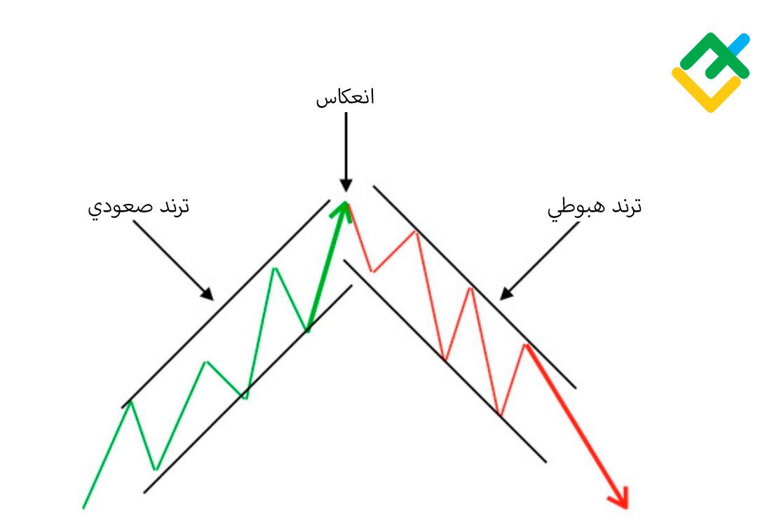 LiteFinance: ماذا يعني الانعكاس والترند الصعودي؟