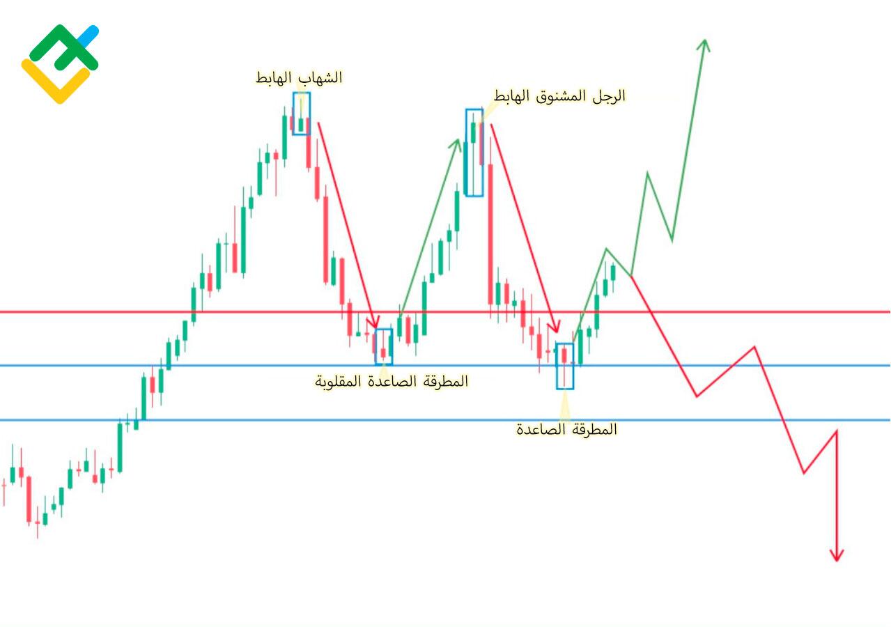 LiteFinance: شمعة الرجل المشنوق مقابل شمعة الشهاب