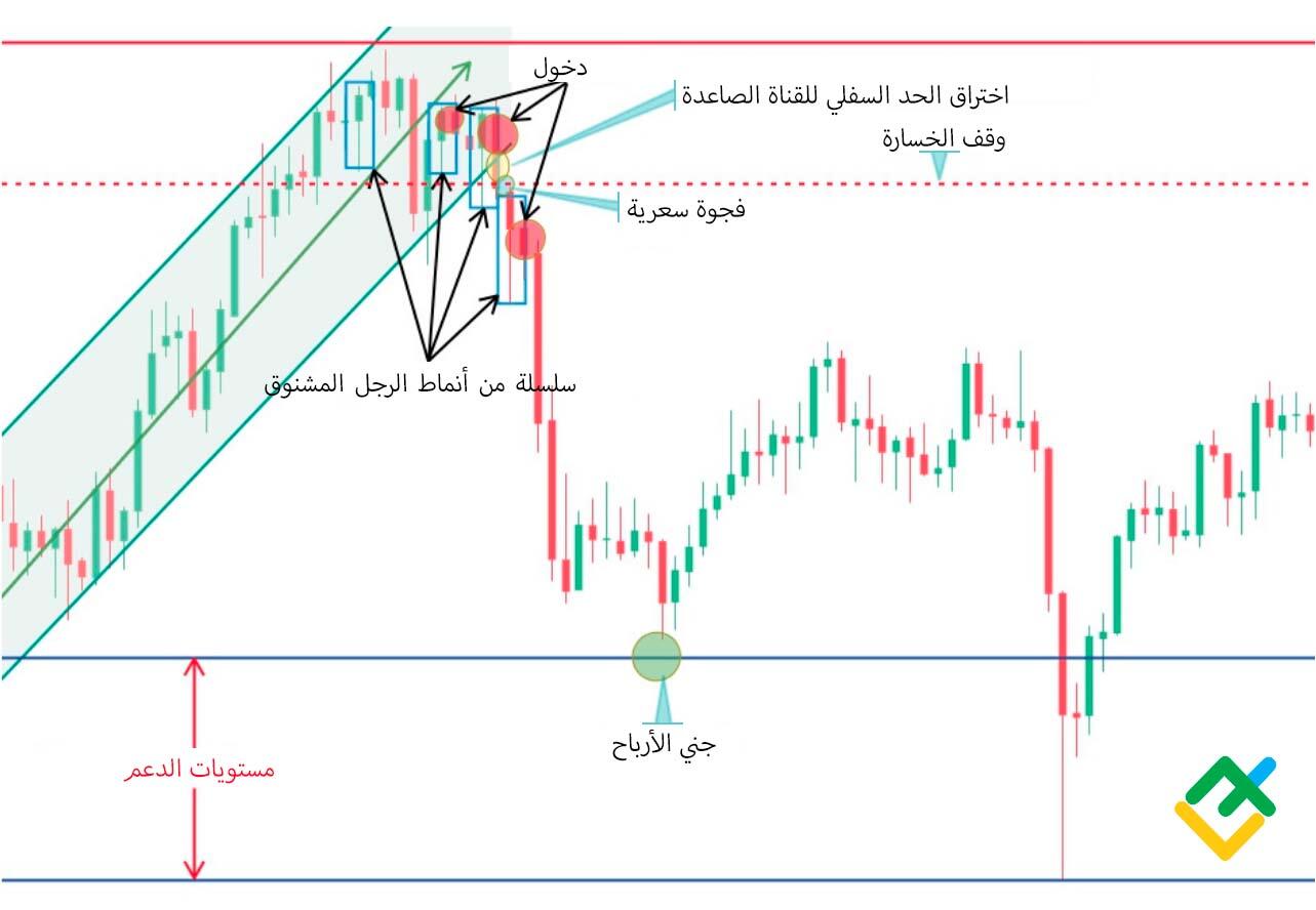 LiteFinance: الخطوة 3: قم بتحديد نقطة الدخول المثلى