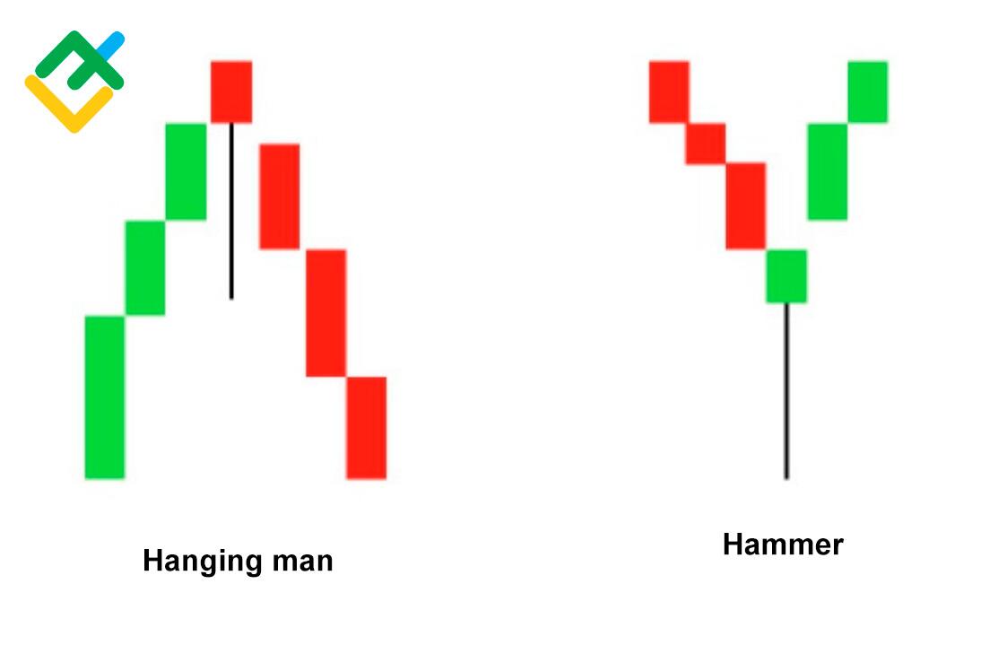 LiteFinance: Hanging Man Candlestick Pattern - Bearish Hammer | LiteFinance