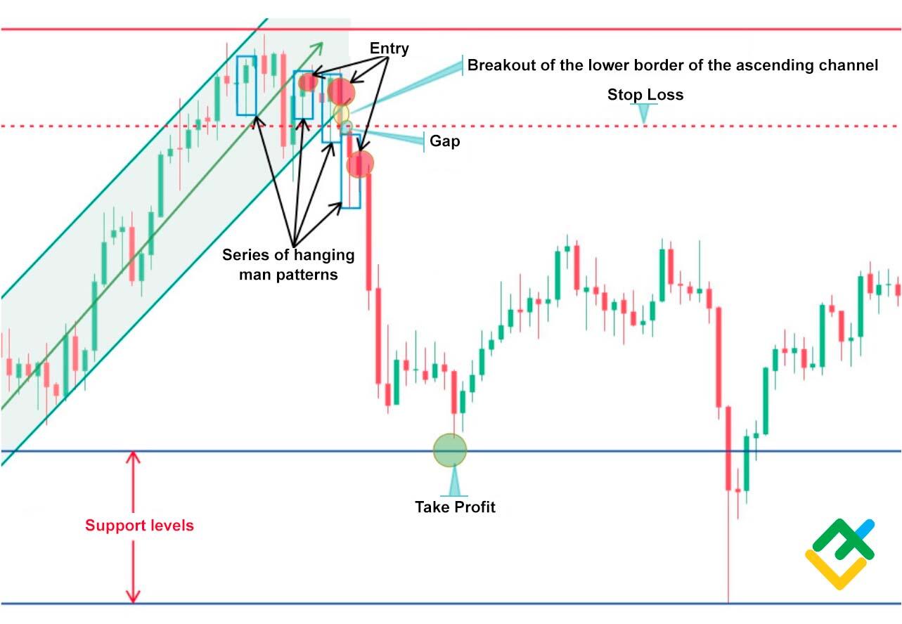 Hanging Man Candlestick Pattern - Bearish Hammer | LiteFinance
