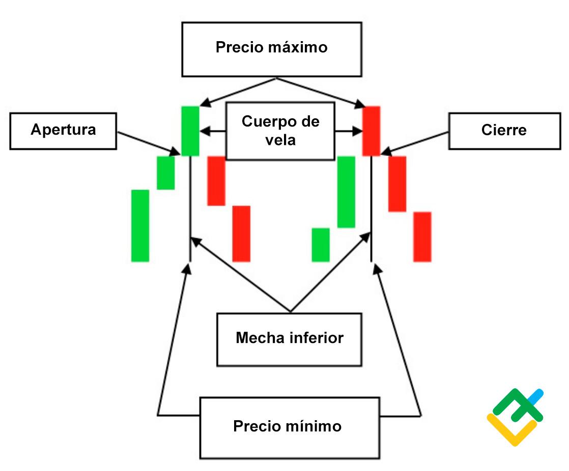 LiteFinance: ¿Qué es la vela «hombre colgado»?