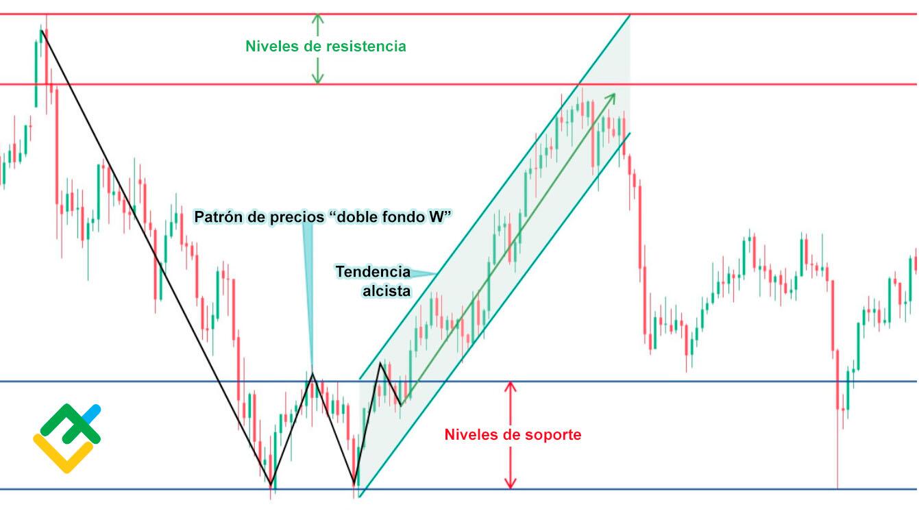 LiteFinance: Paso 1: Identificar la tendencia de largo plazo