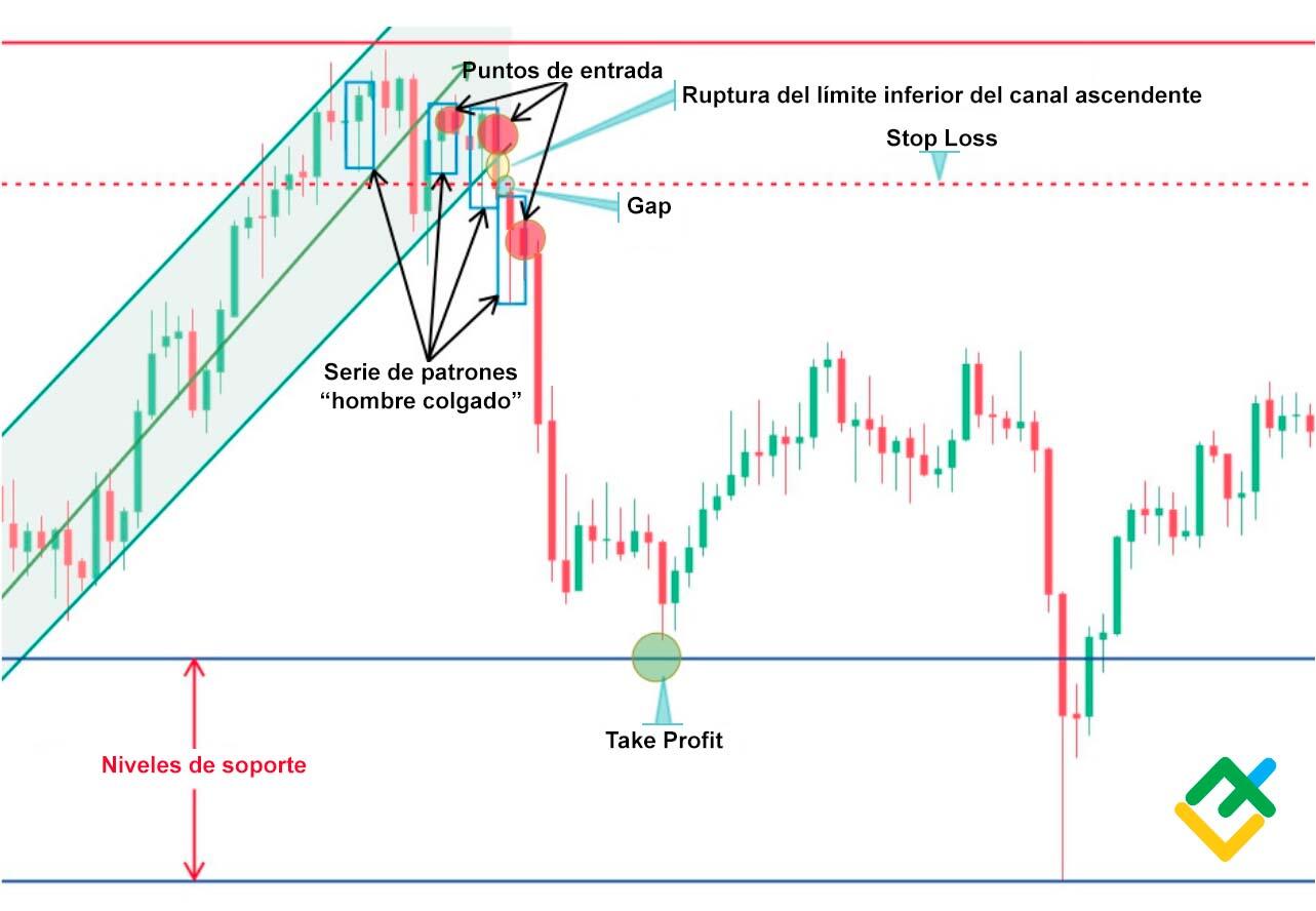 LiteFinance: Paso 3: Determinación del punto de entrada ideal